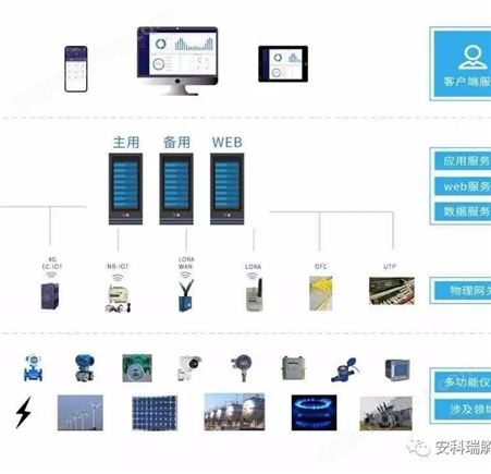 上海公共建筑能耗系统-能耗在线监测系统