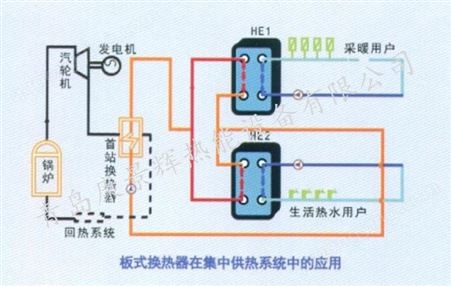 燃气锅炉供应空调用节能板式换热器