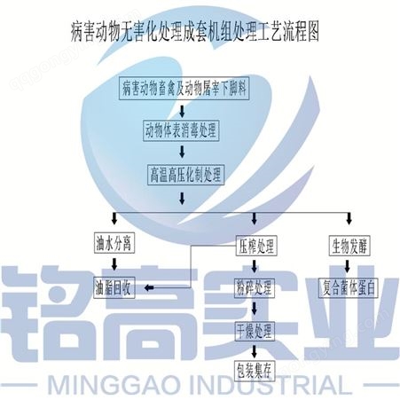 MG100-5000山东畜禽化湿化机高温化处理铭高干化机