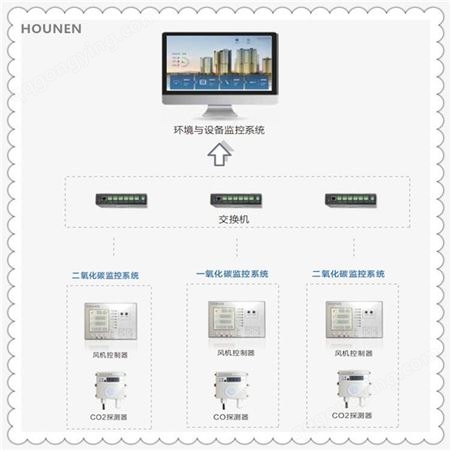 上海厚能CO浓度控制器供应HOUNEN一氧化碳浓度控制器厂家