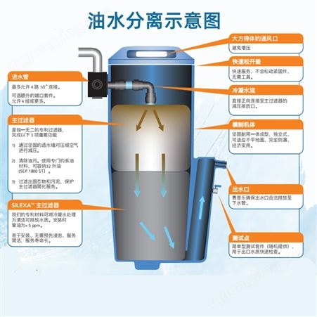 空压站压缩空气油水分离器冷凝水收集环保处理