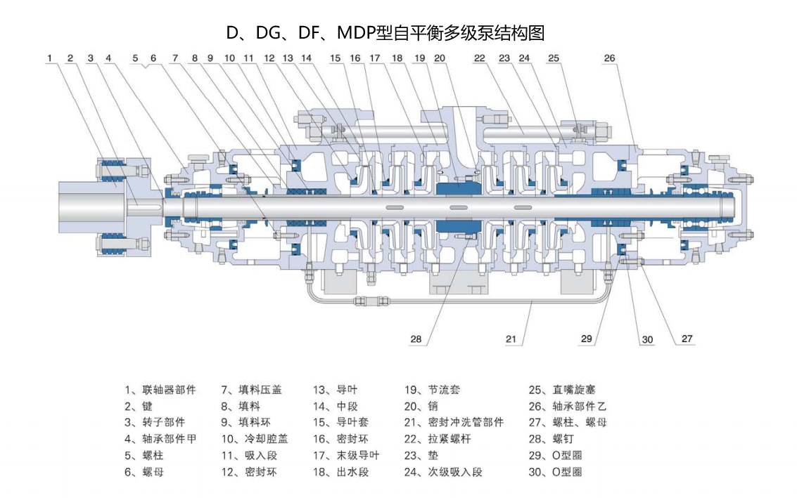 D、DG、DF、MDP450-40型自平衡多级泵结构图
