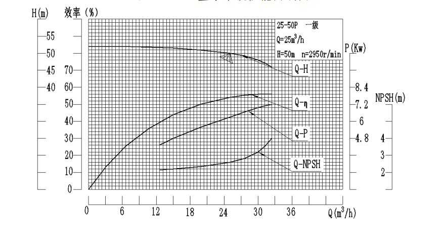 D、DG、DF、MDP25-50型自平衡多级泵曲线图