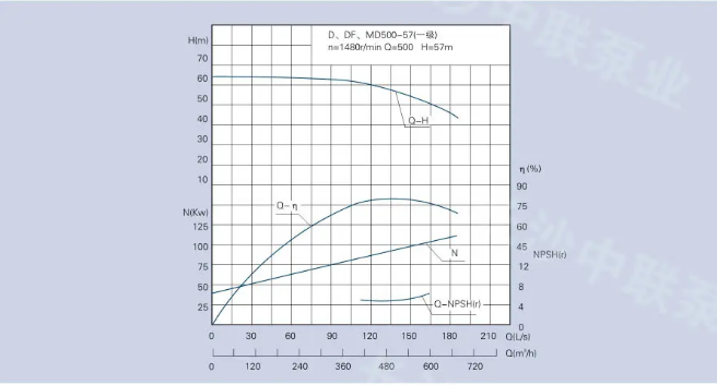 D、DG、DF、MD500-57型多级泵曲线图