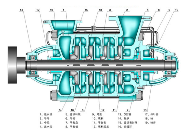 D、DG、DF、MD450-95型多级泵结构说明图