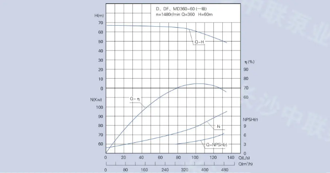 D、DG、DF、MD360-60型多级泵曲线图
