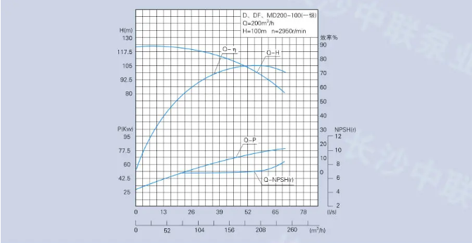 D、DG、DF、MD200-100型多级泵性能曲线图